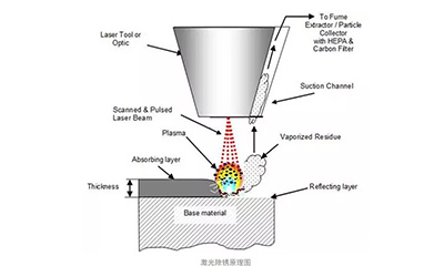 Principle, advantages and disadvantages of laser cleaning technology